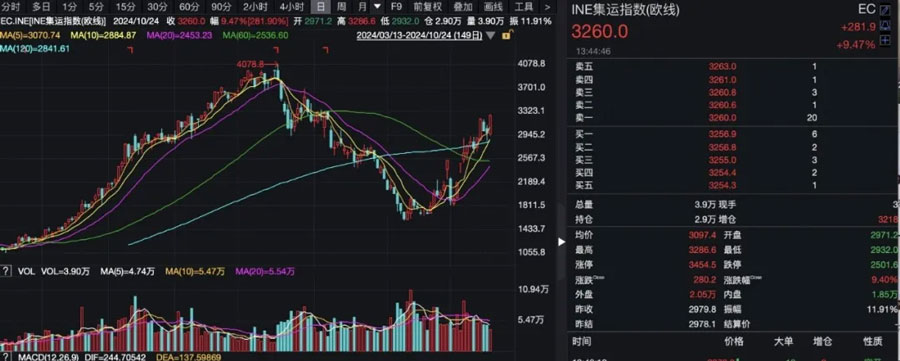 Freight rates on major routes continued to rise