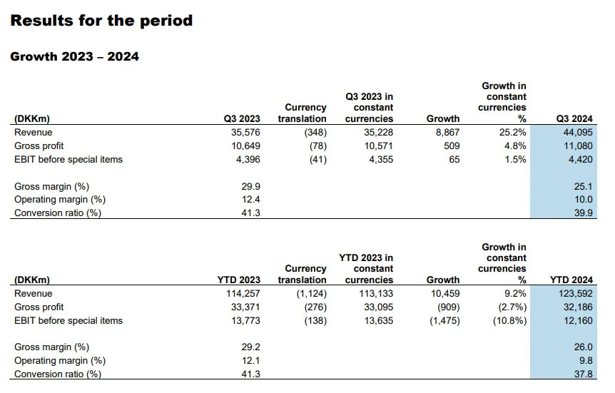 DSV third quarter and first three quarters key performance data