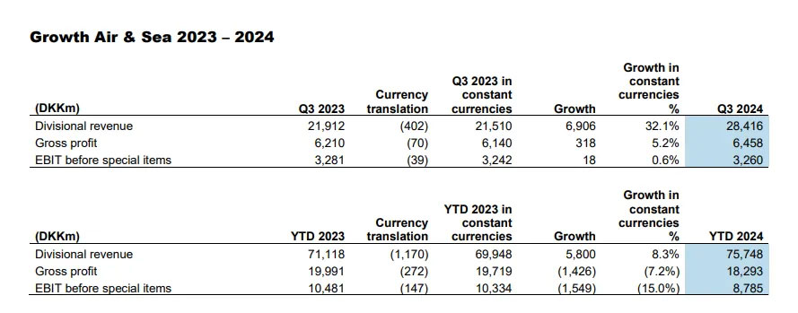 Key results of DSV Air and Sea Business segment for the third quarter and the first three quarters