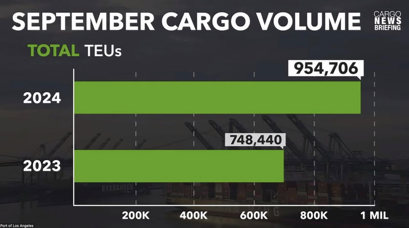 The Port of Los Angeles handled more than 950,000 TEU in September