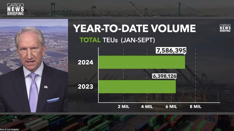 The Port of Los Angeles handled 7.6 million TEU throughout the year