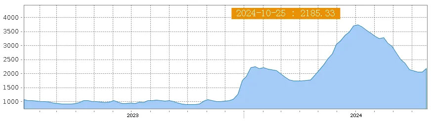 Shanghai export container comprehensive freight index chart