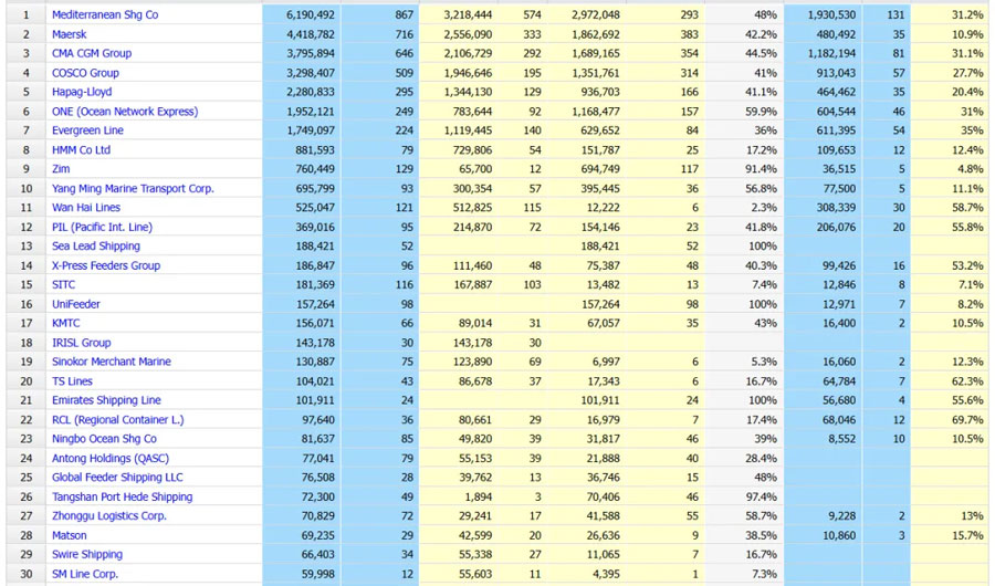 Alphaliner latest capacity list