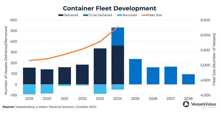 Orders for new ships continue to soar