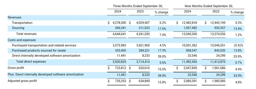 C.h. Robinson Q3 key results data