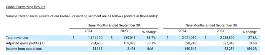 C.h. Robinson Global freight forwarding business segment Q3 key results data