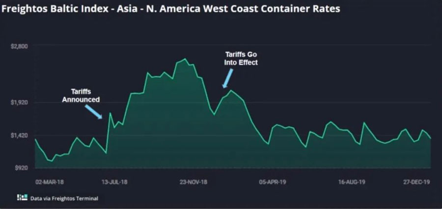 Tariffs have not significantly reduced freight volumes