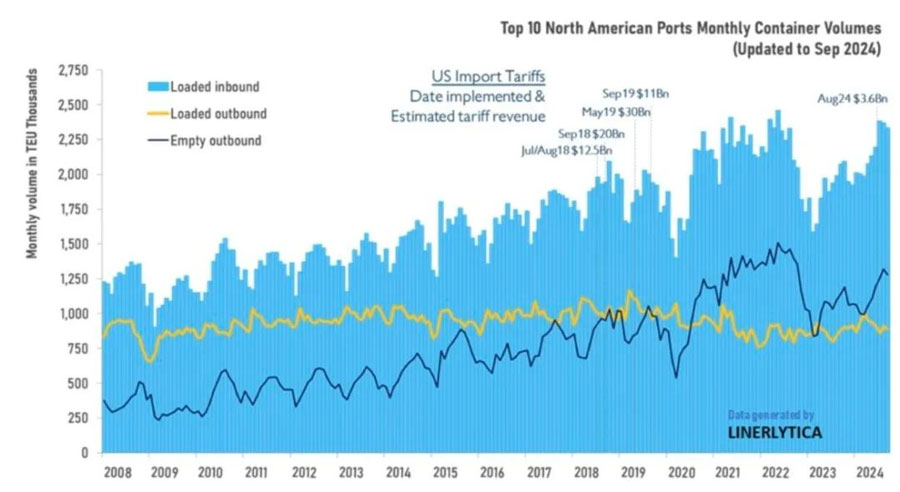 Trump's return to the White House triggers tariffs