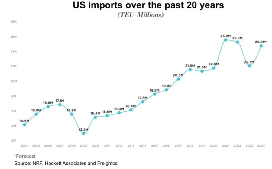 Indicating that tariffs have not deterred imports