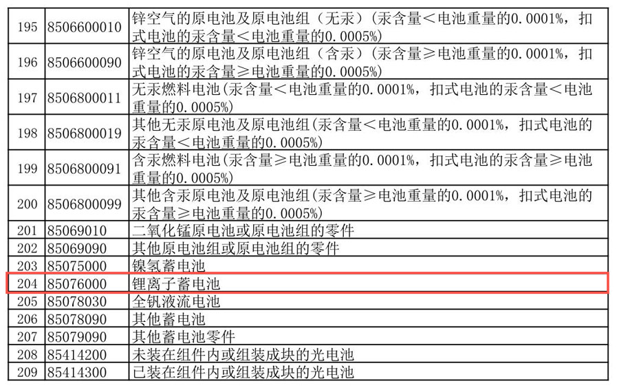 The export tax rebate rate for lithium battery products was reduced from 13% to 9% 6