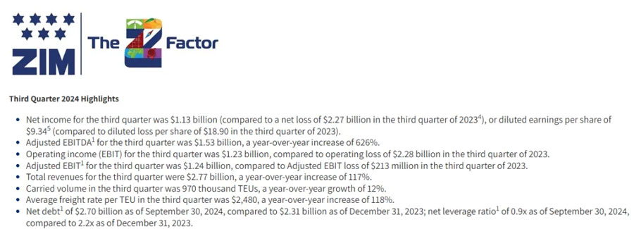 ZIM announced its financial statements for the third quarter of 2024