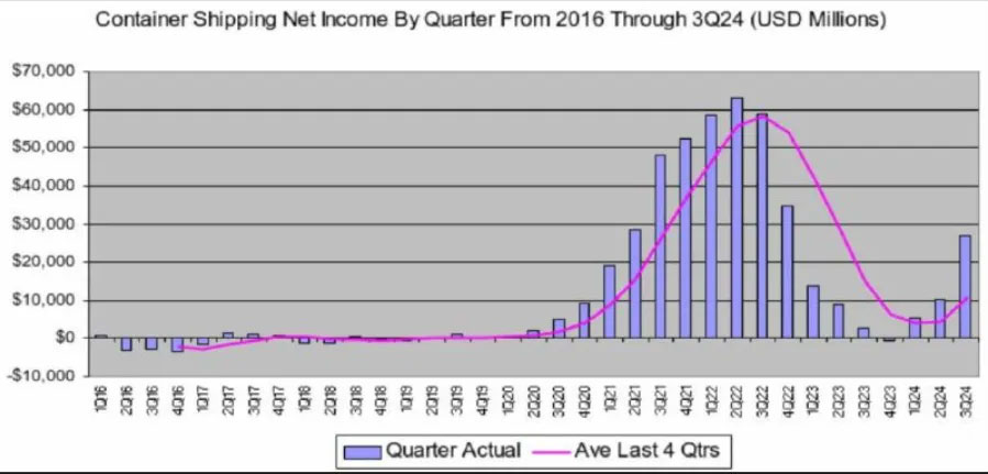 The total net revenue of the container shipping industry amounted to $26.8 billion