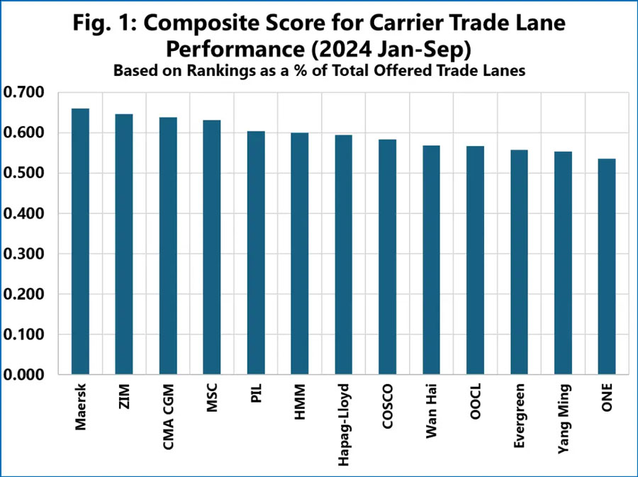 Overall score ranking of liner companies in 2024