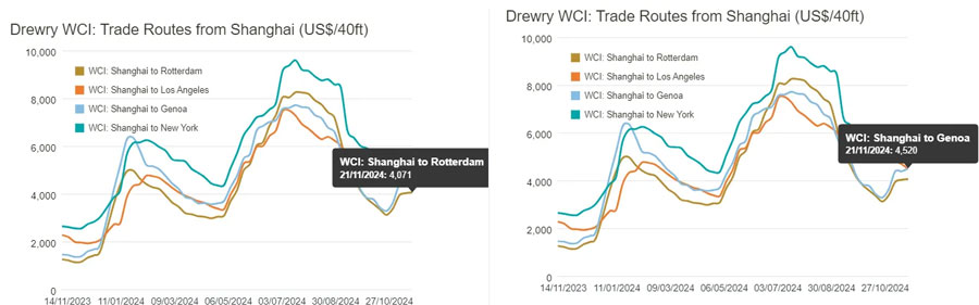 Freight rates have risen sharply