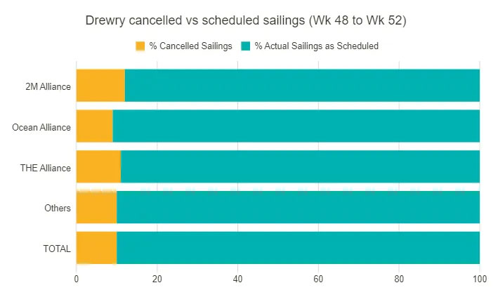 Seventy voyages have been cancelled