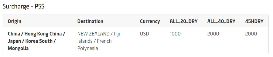 Maersk adjusts high season surcharge on many routes 2