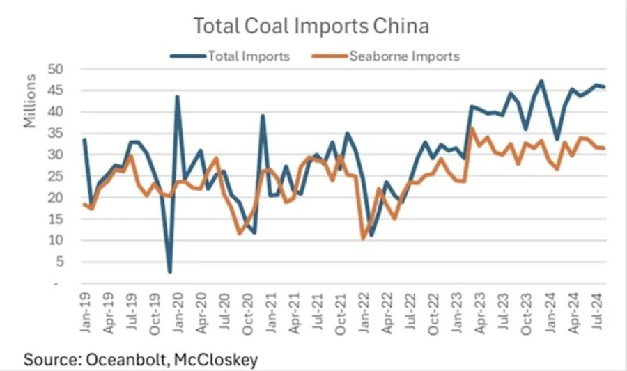 The share of China's seaborne coal imports has fallen sharply