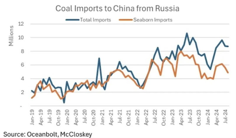Russia is a growing supplier of coal to China