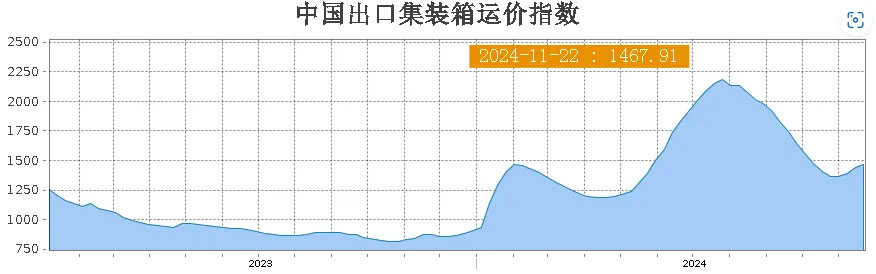 China's export container freight index