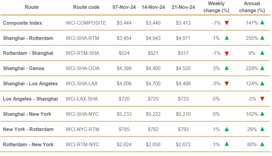 Freight rates will remain stable next week