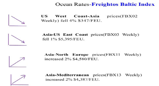 There was a slight increase from Asia to the Mediterranean and Northern Europe