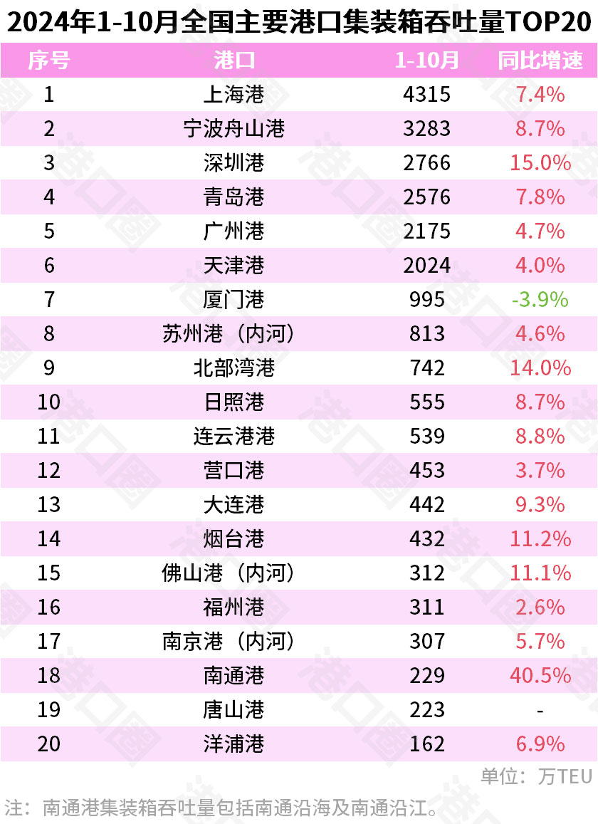 Container throughput of major ports in China