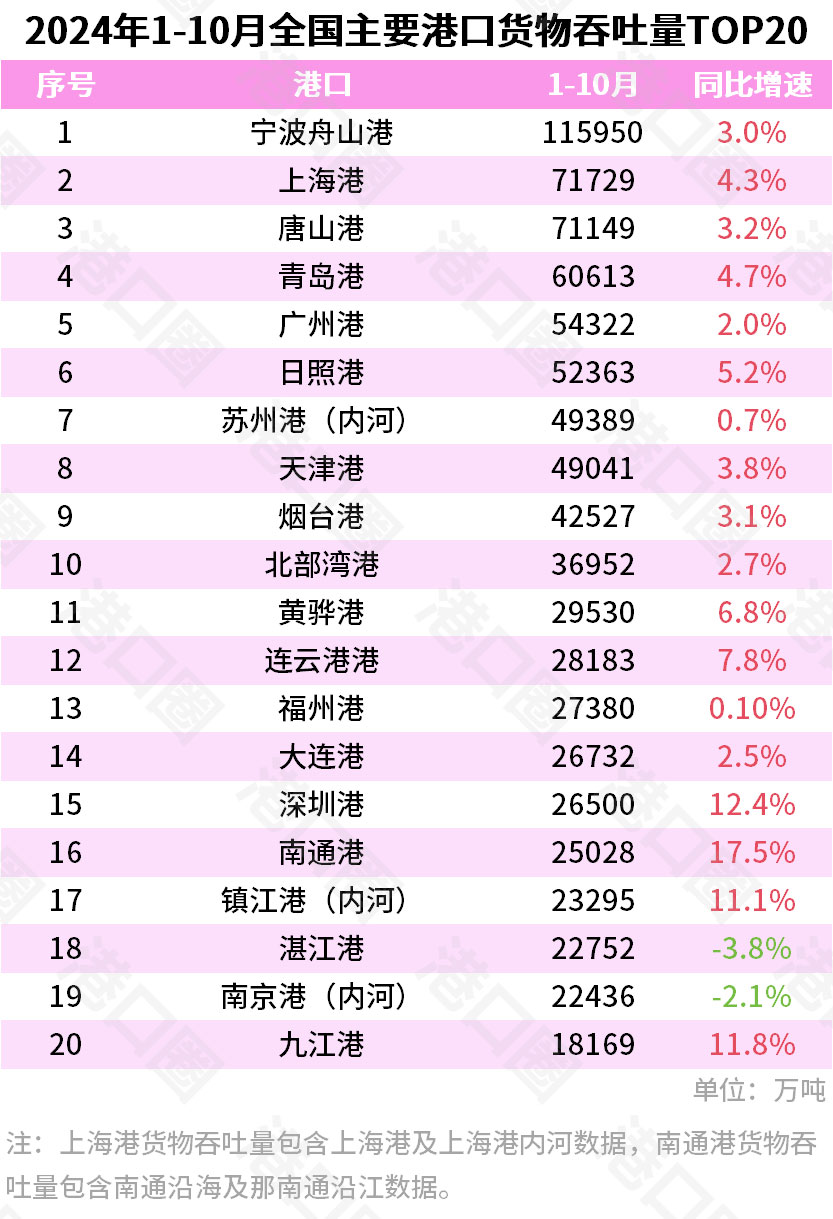 Cargo throughput of major ports in China