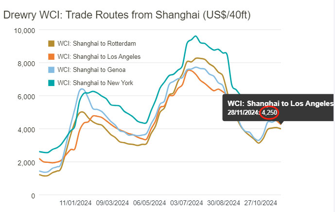 American line freight rate fell again