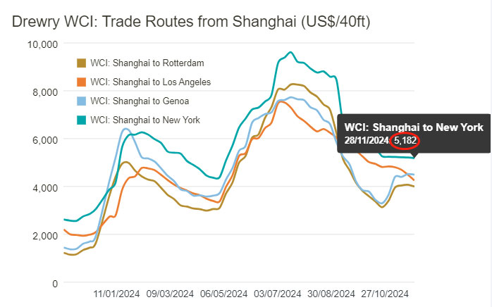 The United States and Western routes fell more