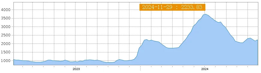 Freight rates on European routes have jumped 20% in the past week
