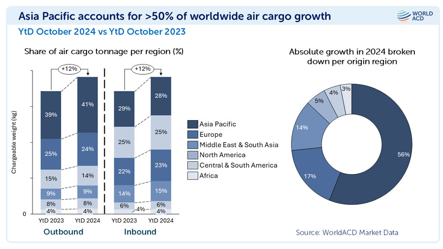 The Asia-Pacific region accounts for more than 50% of global air cargo growth