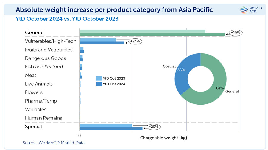 Science and technology goods led the growth of specialty goods