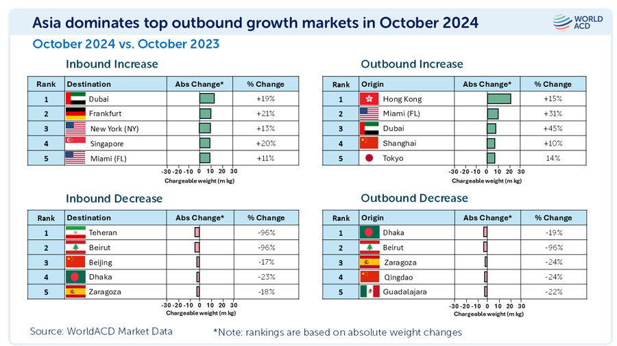 Asia dominates the major overseas growth markets