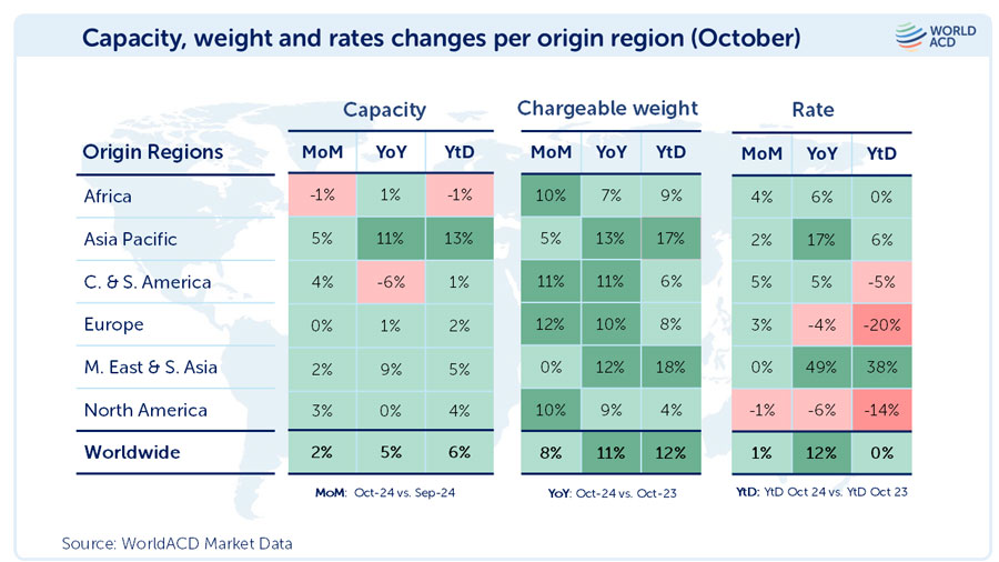 Freight capacity and tonnage both rose in October