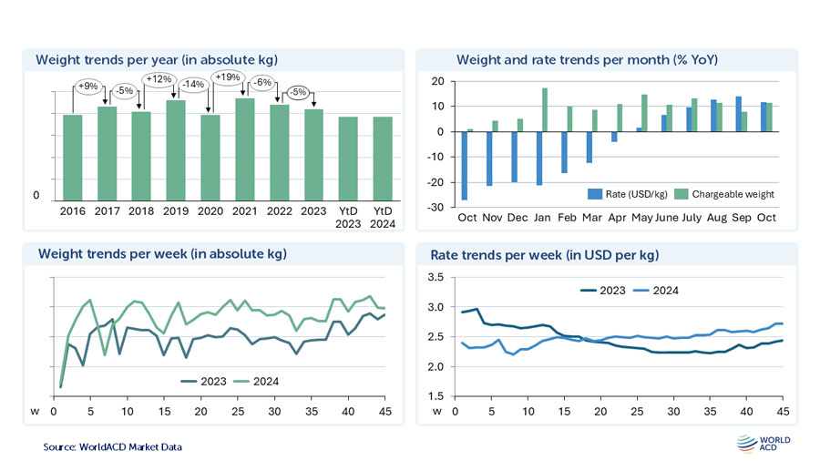 Freight rates and tonnage continue to rise in 2024