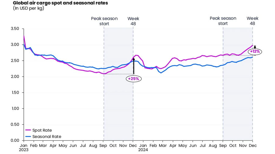 The air cargo bull market will cool by 50% in 2025