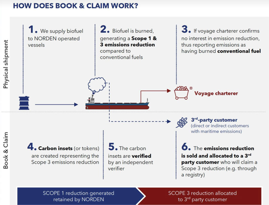 Zuckerberg is officially entering the green shipping space