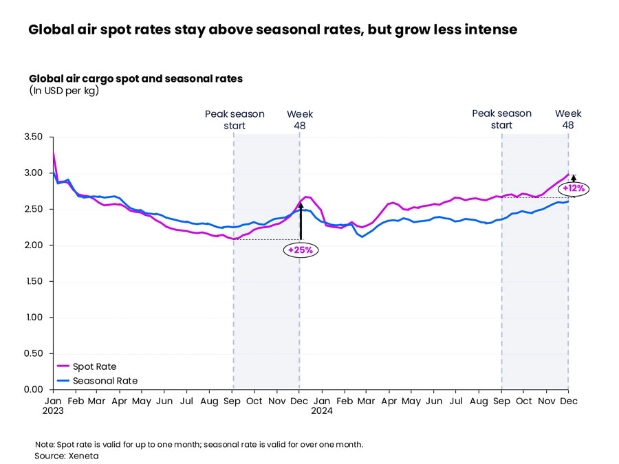 Global spot rates for air cargo remain higher than seasonal rates