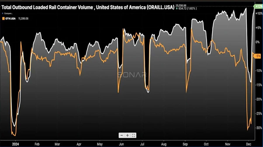 Long-distance intermodal rail traffic is on the rise