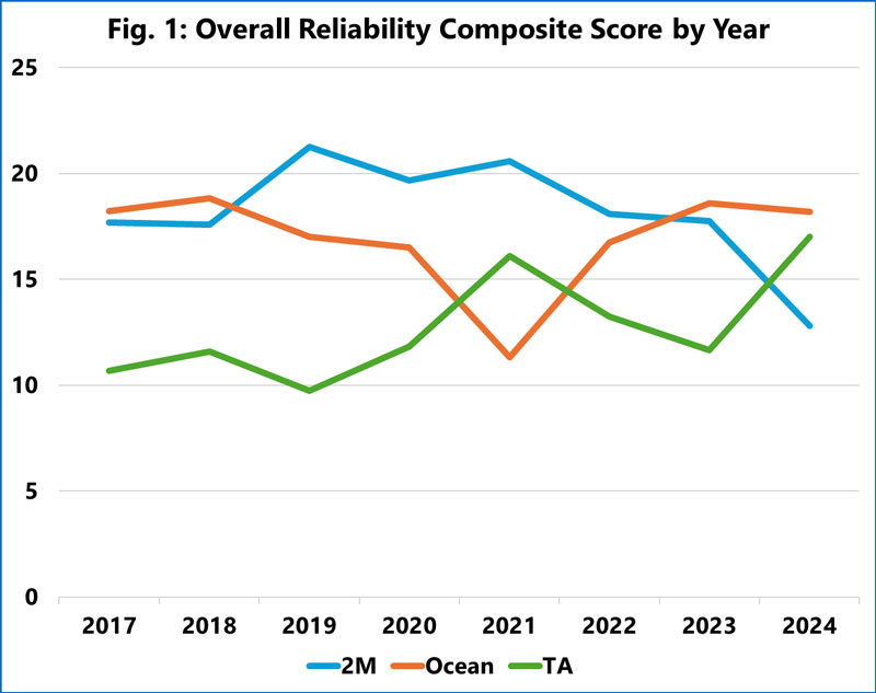 The Ocean Alliance is the second most reliable shipping alliance