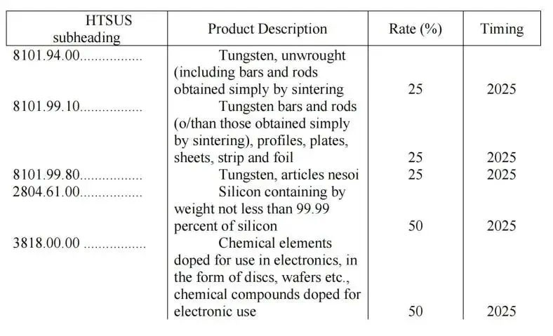 The United States has imposed a 50 percent tariff on China