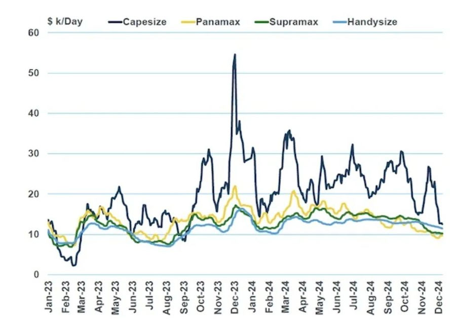 Bulk carrier dividends have passed and earnings will drop sharply