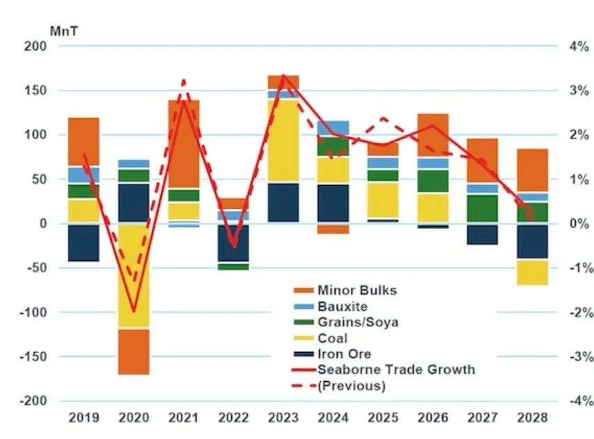 Less than 100 million tonnes of additional cargo is expected in 2025