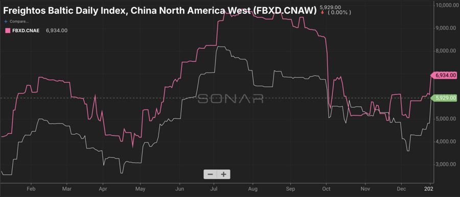The hidden reasons behind the surge in shipping container spot freight