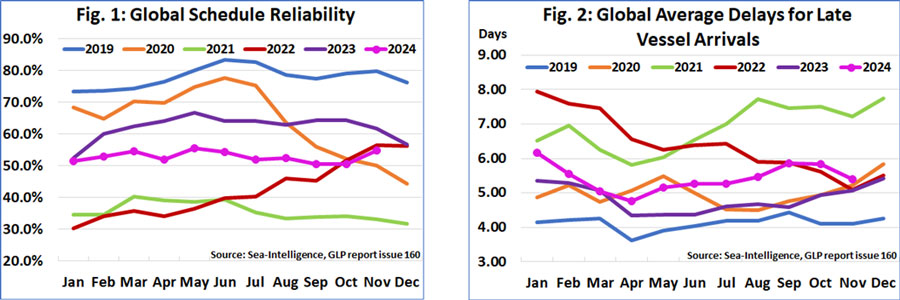 Maersk ranked first in global on-time performance in November 2024