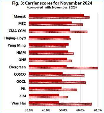 The on-time rate of global consolidated transportation continues to recover