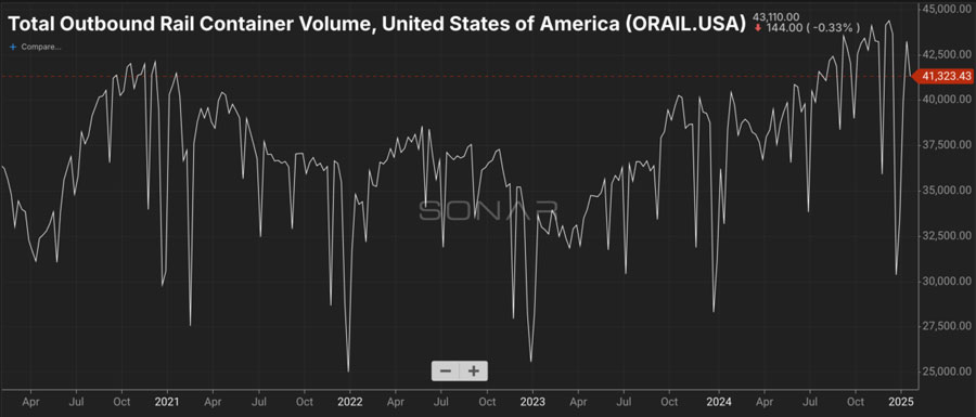Intermodal traffic increased 27% year-on-year