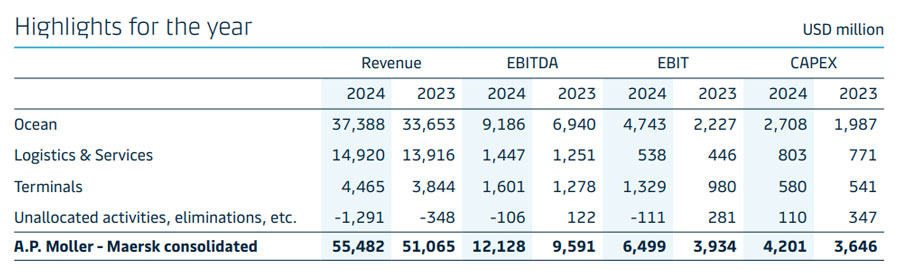 Maersk's key performance data for 2024