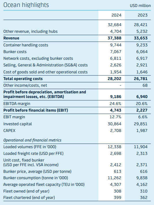 Key performance data of Marine business for 2024