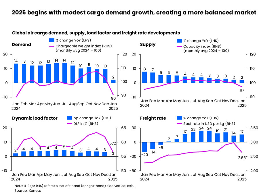 Air cargo starts 2025 worse than expected
